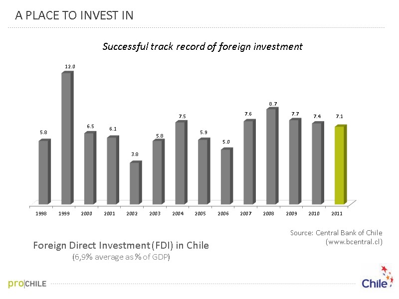 Foreign Direct Investment (FDI) in Chile  (6,9% average as % of GDP) Source: